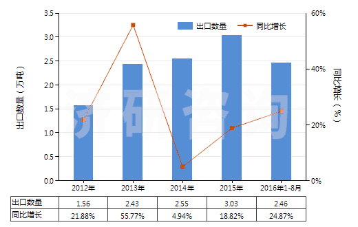 2012-2016年8月中國泡沫聚氨酯板,片,帶,箔,扁條(HS39211390)出口量及增速統(tǒng)計